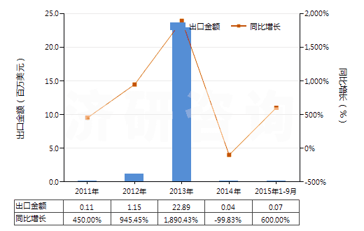 2011-2015年9月中國十二烷基苯(HS29029030)出口總額及增速統(tǒng)計